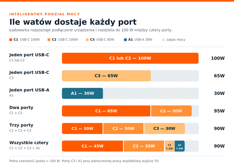 Wieloportowa Ładowarka Sieciowa GaN 100W z Wbudowanym Kablem USB-C USB-A